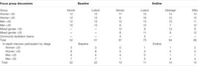 Gendered Social Norms Change in Water Governance Structures Through Community Facilitation: Evaluation of the UPWARD Intervention in Tanzania